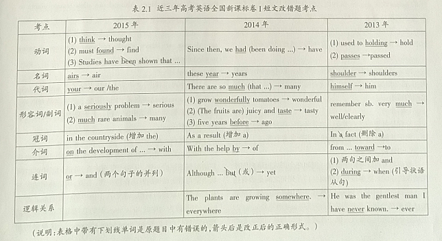 高考英语短文改错题的难点与突破