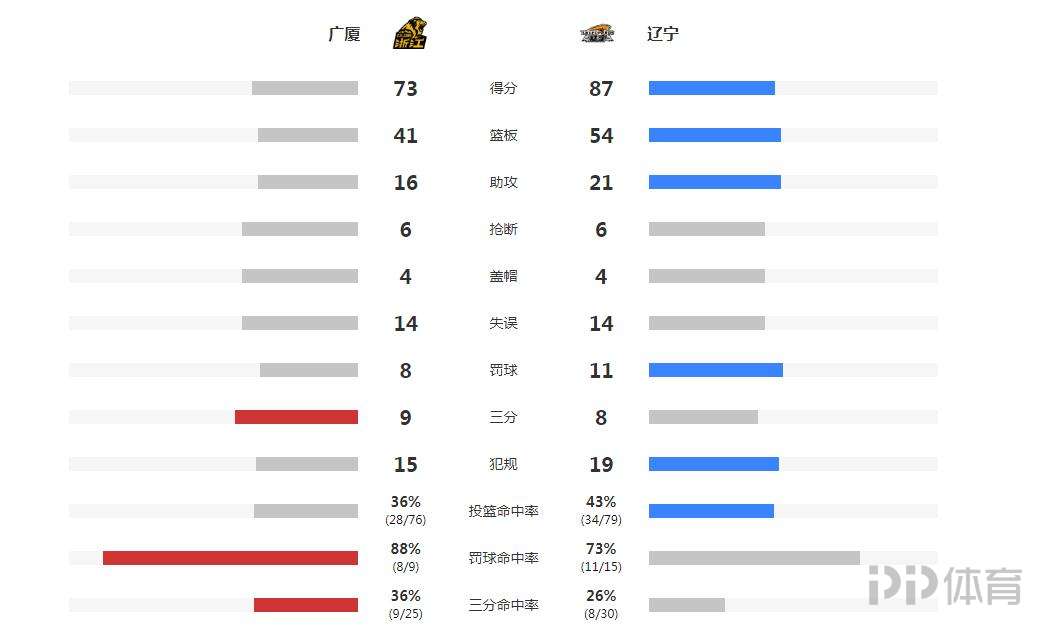 19-20cba总决赛(CBA总决赛-辽宁3-0广厦获赛点 郭艾伦22 11)