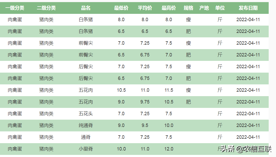 猪肉大跌15块！生猪集中出栏，猪肉还跌？12日猪肉价格调整信息