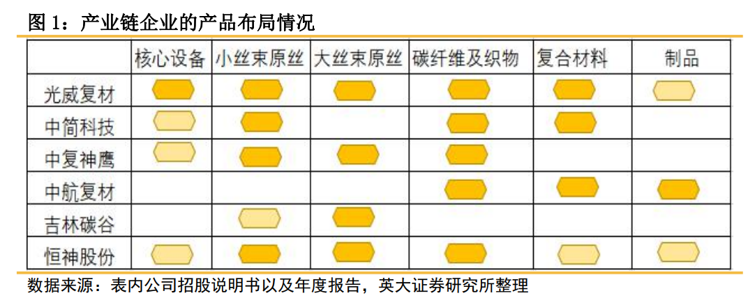 碳纤维龙头，光威复材，双轮驱动：民品降本上量，军品次第接力