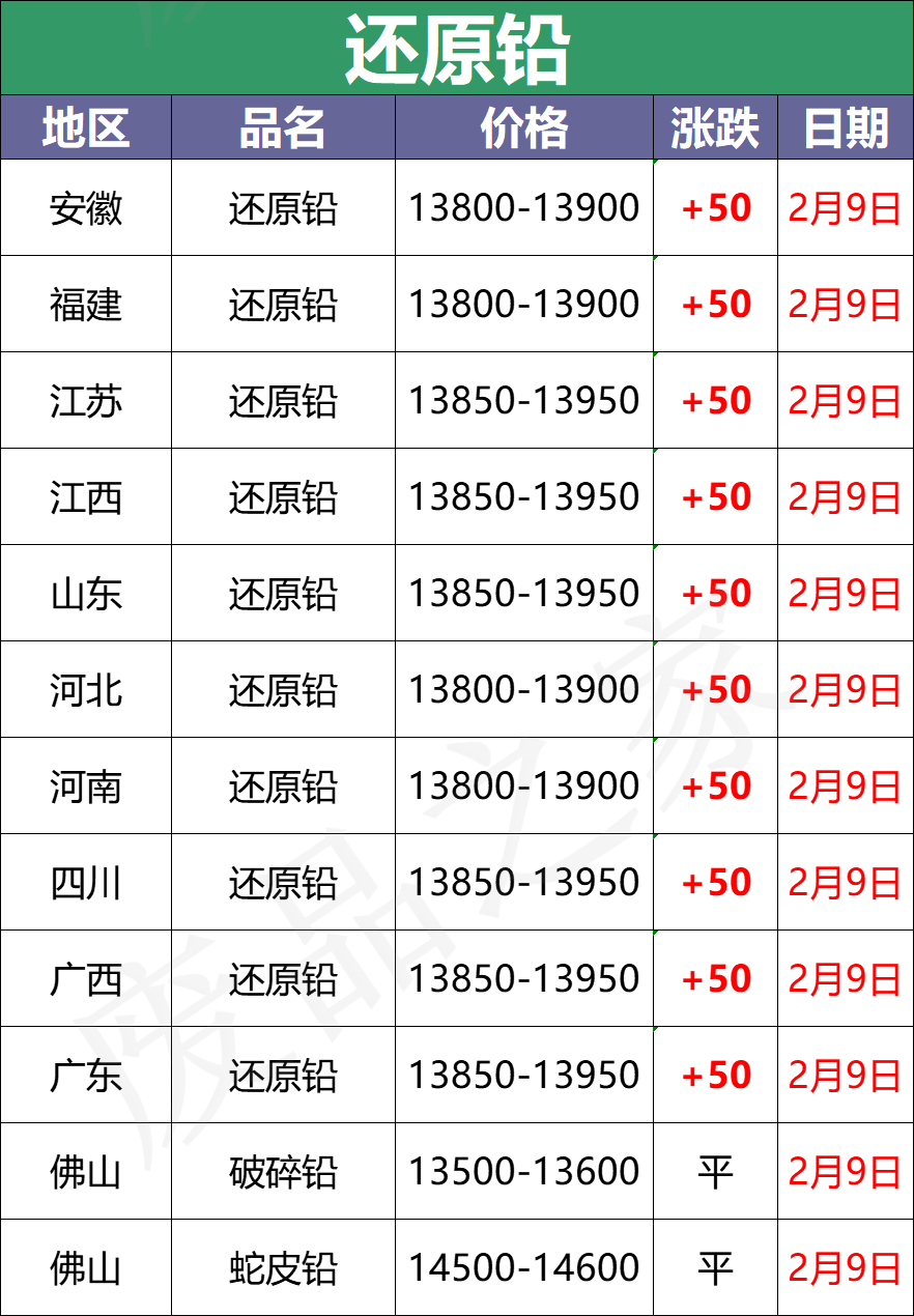 最新2月9日全国重点废电瓶企业参考价格行情分析预测（附价格表）