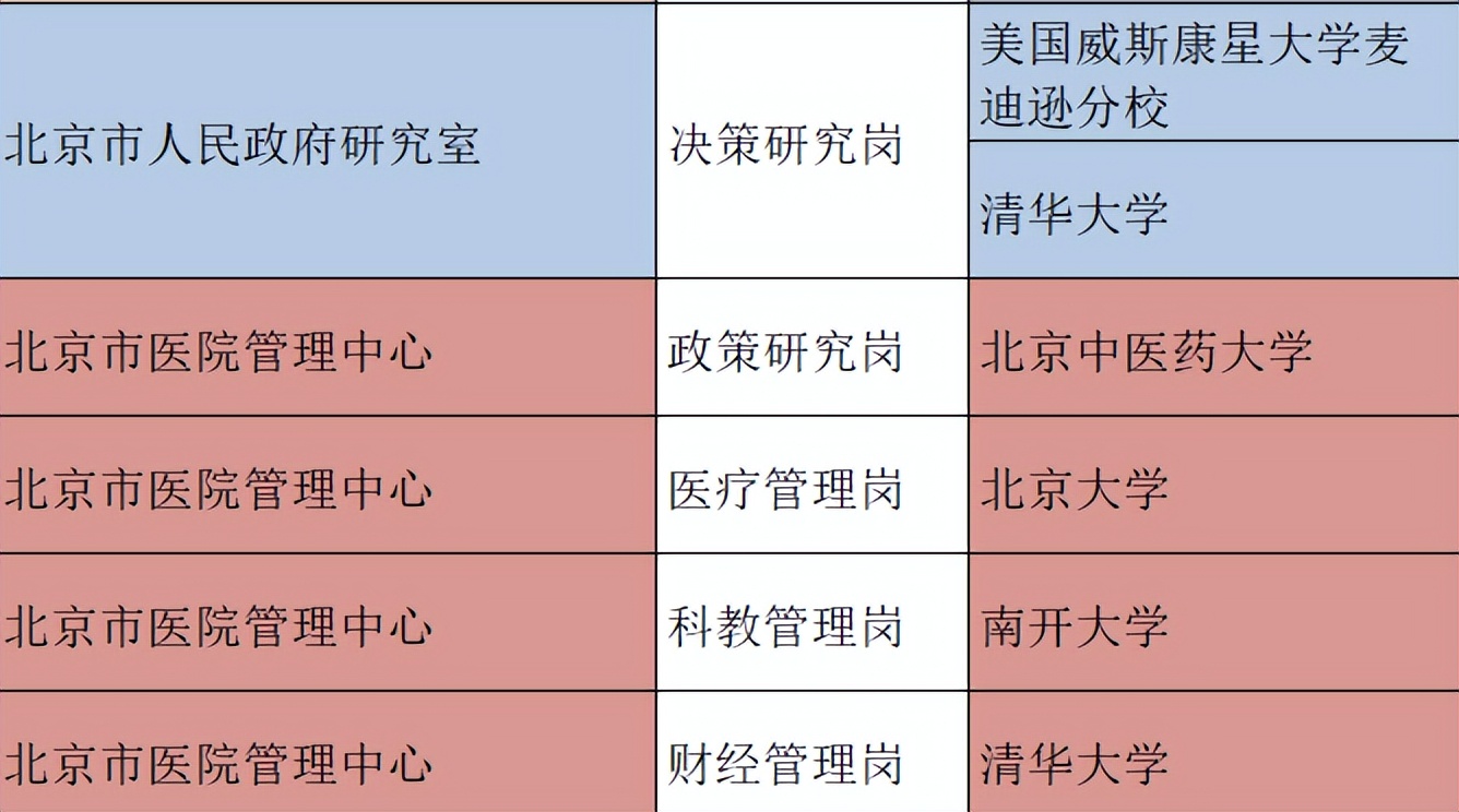 北京定向选调哪些学校能够报考，有哪些岗位