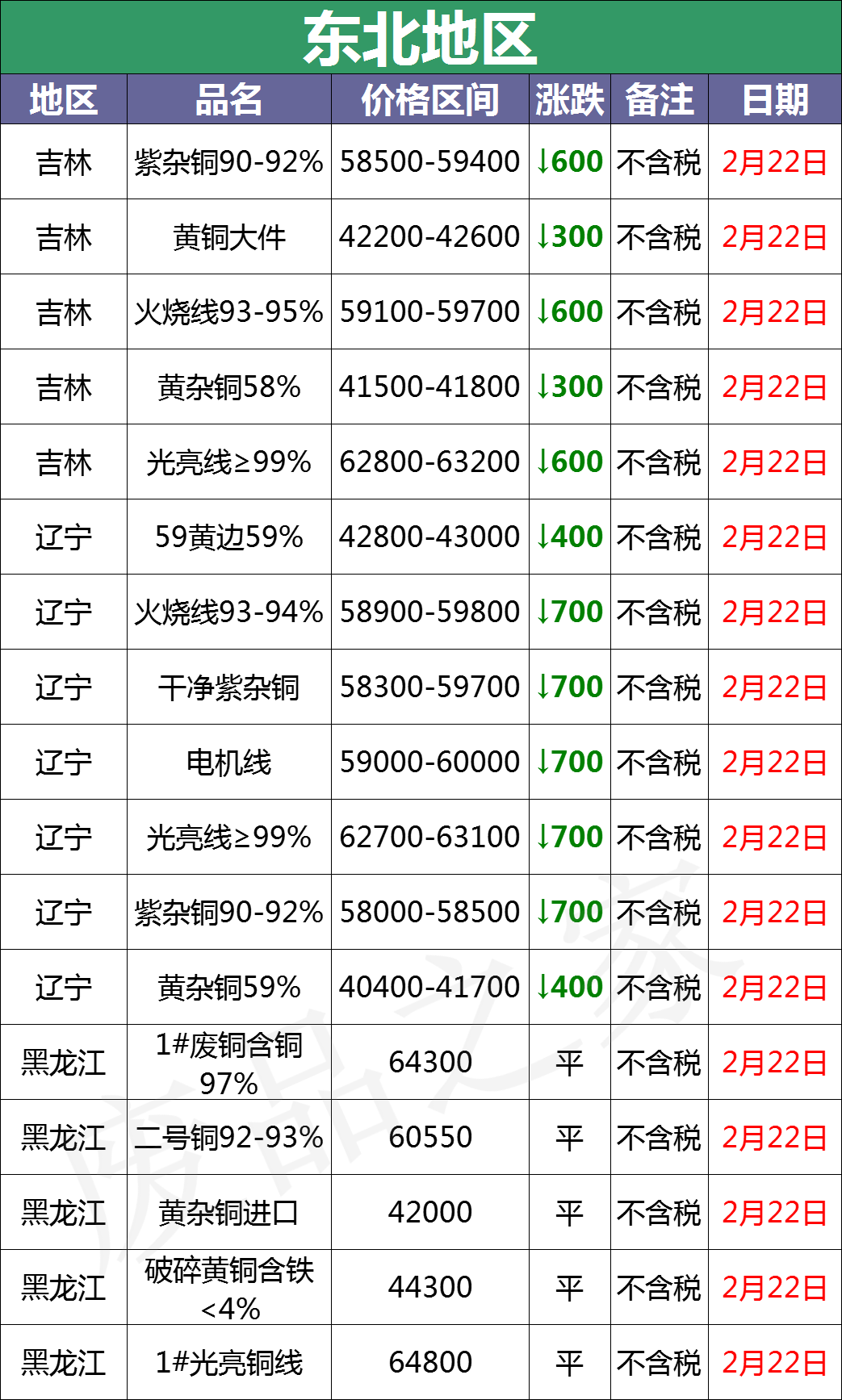 最新2月22日全国铜业厂家采购价格汇总（附价格表）