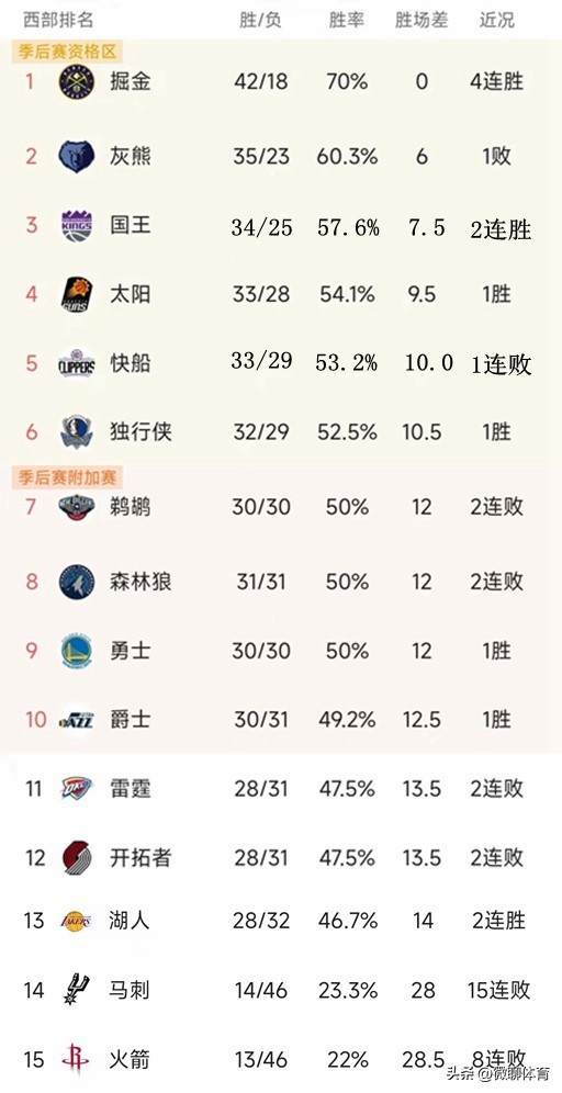 nba西部排名表（NBA西部最新積分榜：太陽反超快船升第4，國王第三，火箭8連敗）