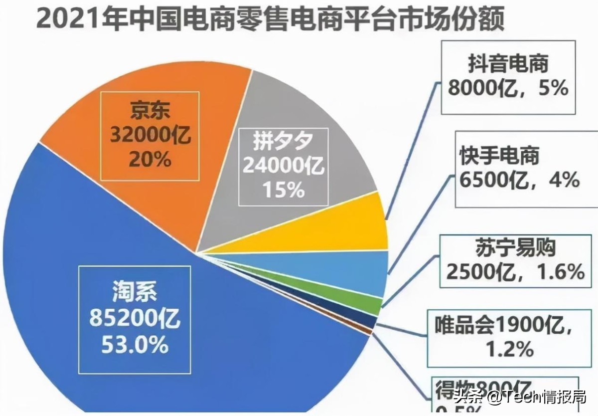 中国电商市场三足鼎立：淘宝手握51%的市场占比，但未来难以预料