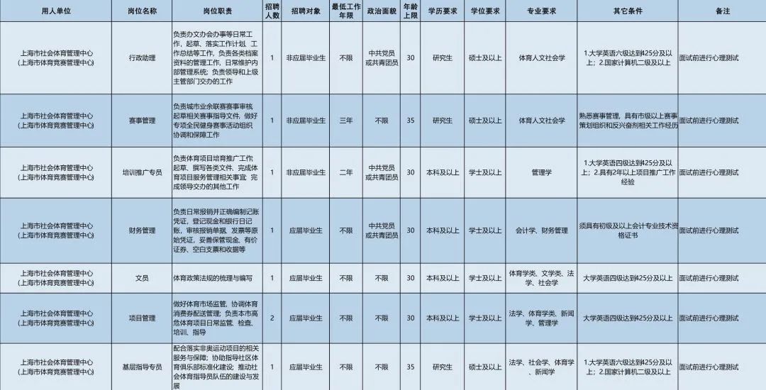 上海体育局(3月7日起报名！市体育局14家直属事业单位64个岗位“职”等你来)