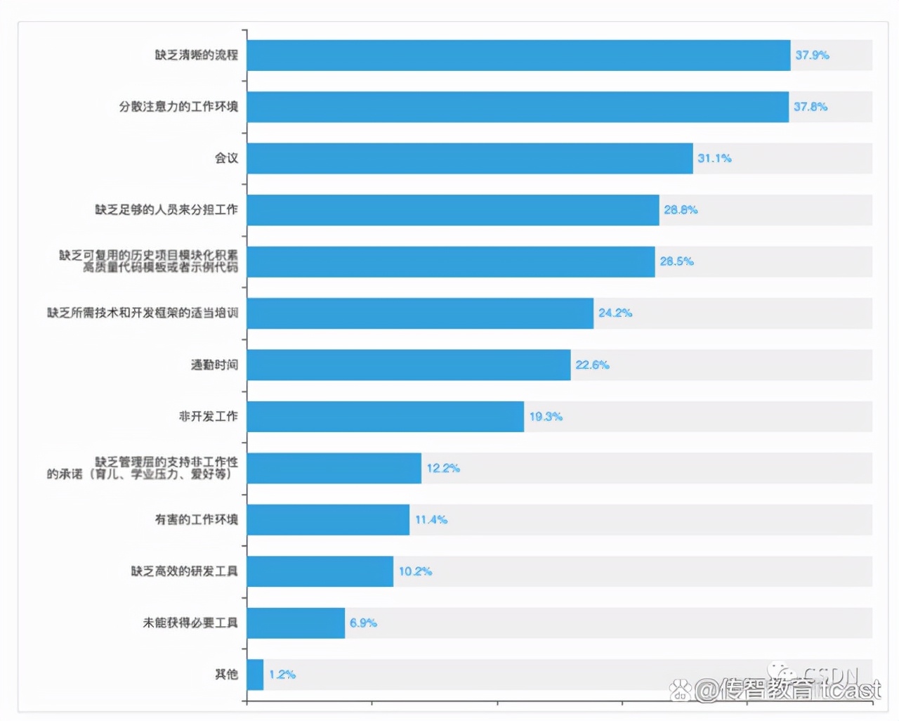 中國開發者現狀：4.1%的程序員不寫代碼？