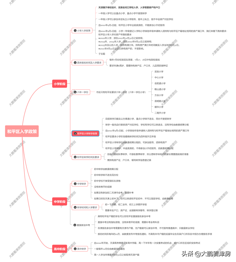 2022年天津学区房之和平区，（吐血整理）推荐收藏