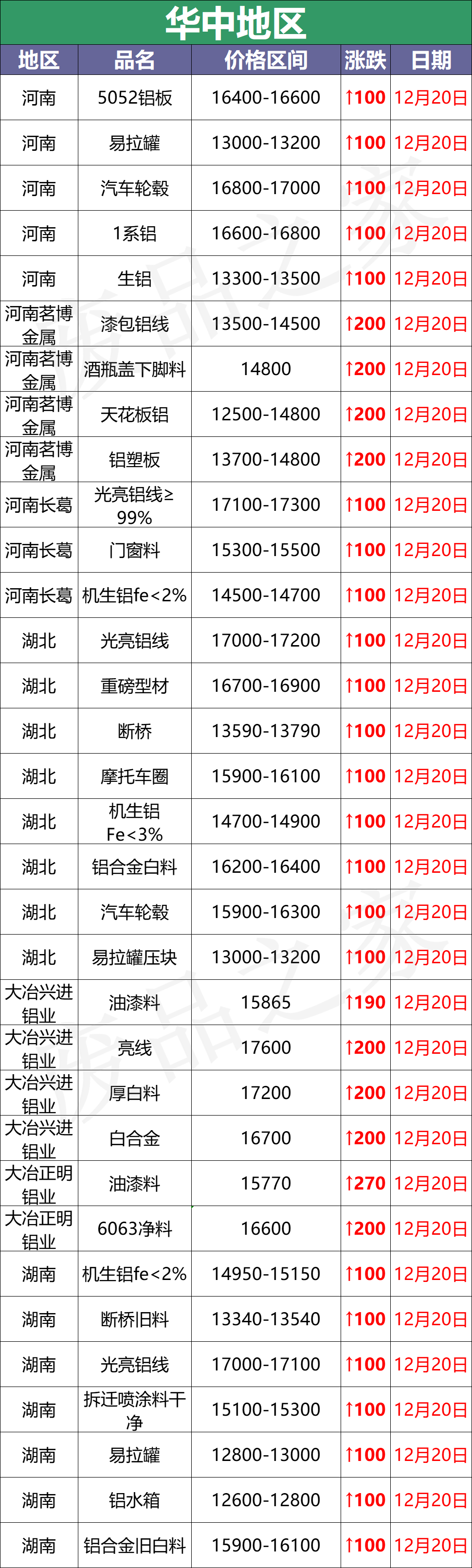 最新12月20日全国铝业厂家收购价格汇总（附价格表）