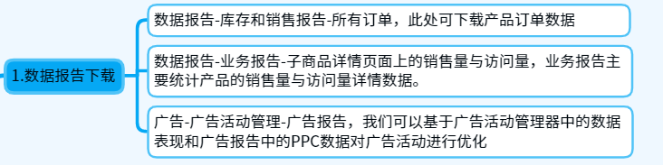 關于亞馬遜運營日常的一天，亞馬遜運營的工作流程和思路
