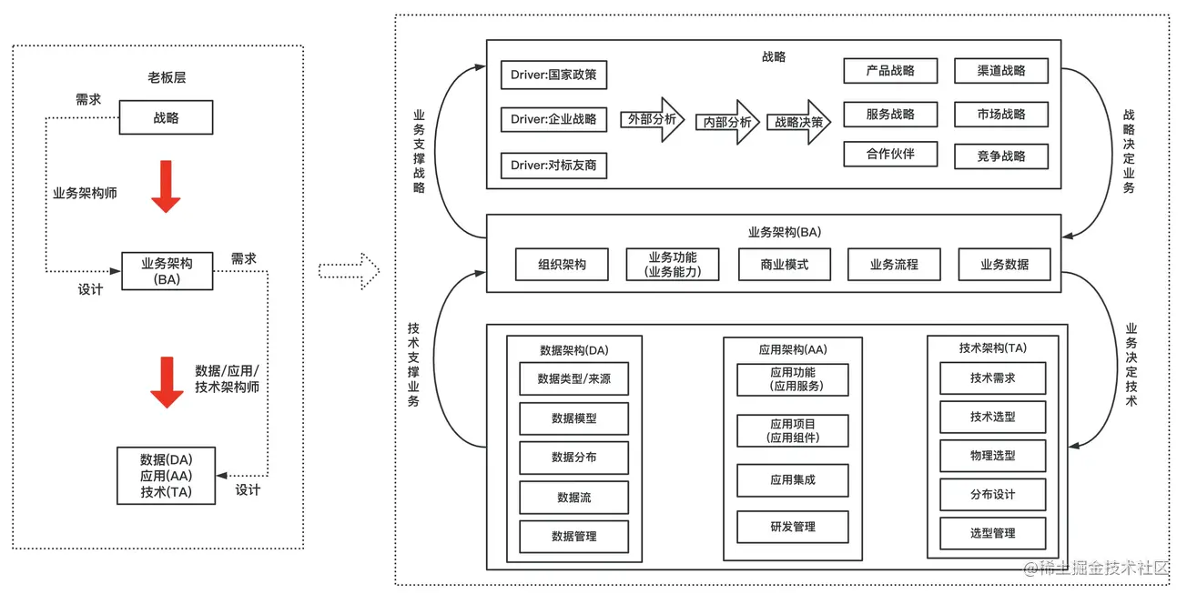 画一手好的架构图是码农进阶的开始