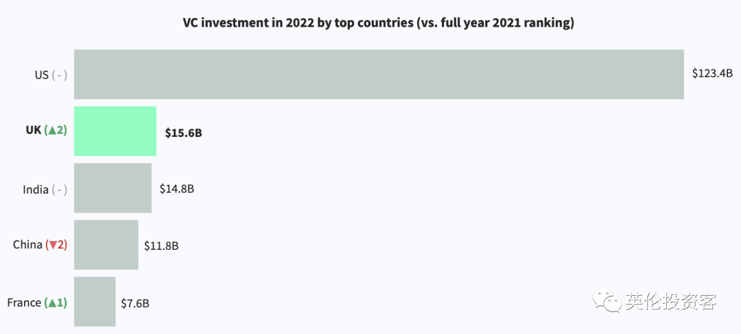 反超中国，英国科技今年已吸金1000亿