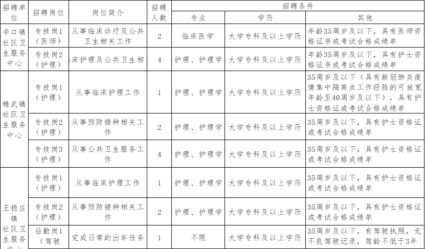 天津护士招聘（专科有岗）