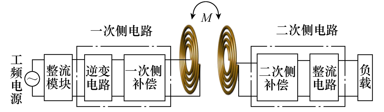 天津工業(yè)大學科研團隊發(fā)表無線電能傳輸系統(tǒng)耦合機構的研究綜述