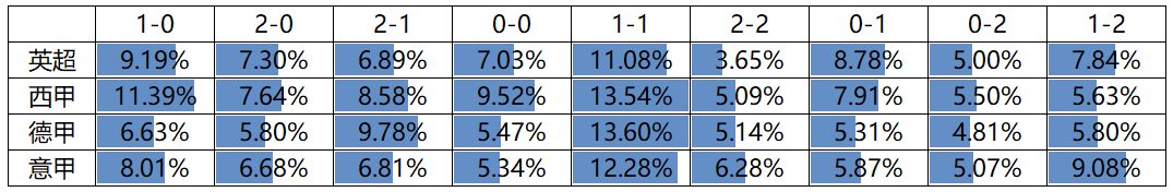 西甲和意甲哪个平局多(四大联赛部分实用数据分析)