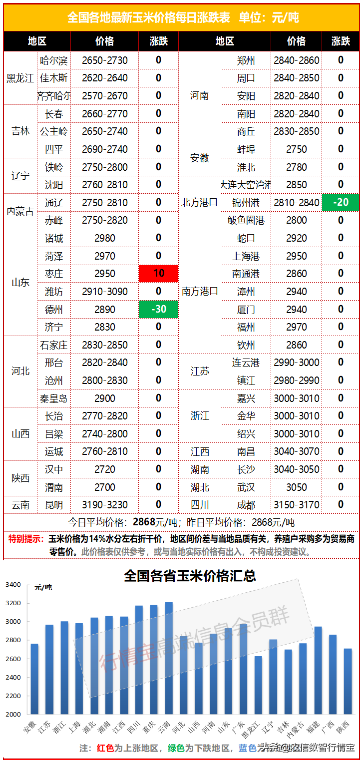 华北地区玉米今日价格，华北地区玉米亩