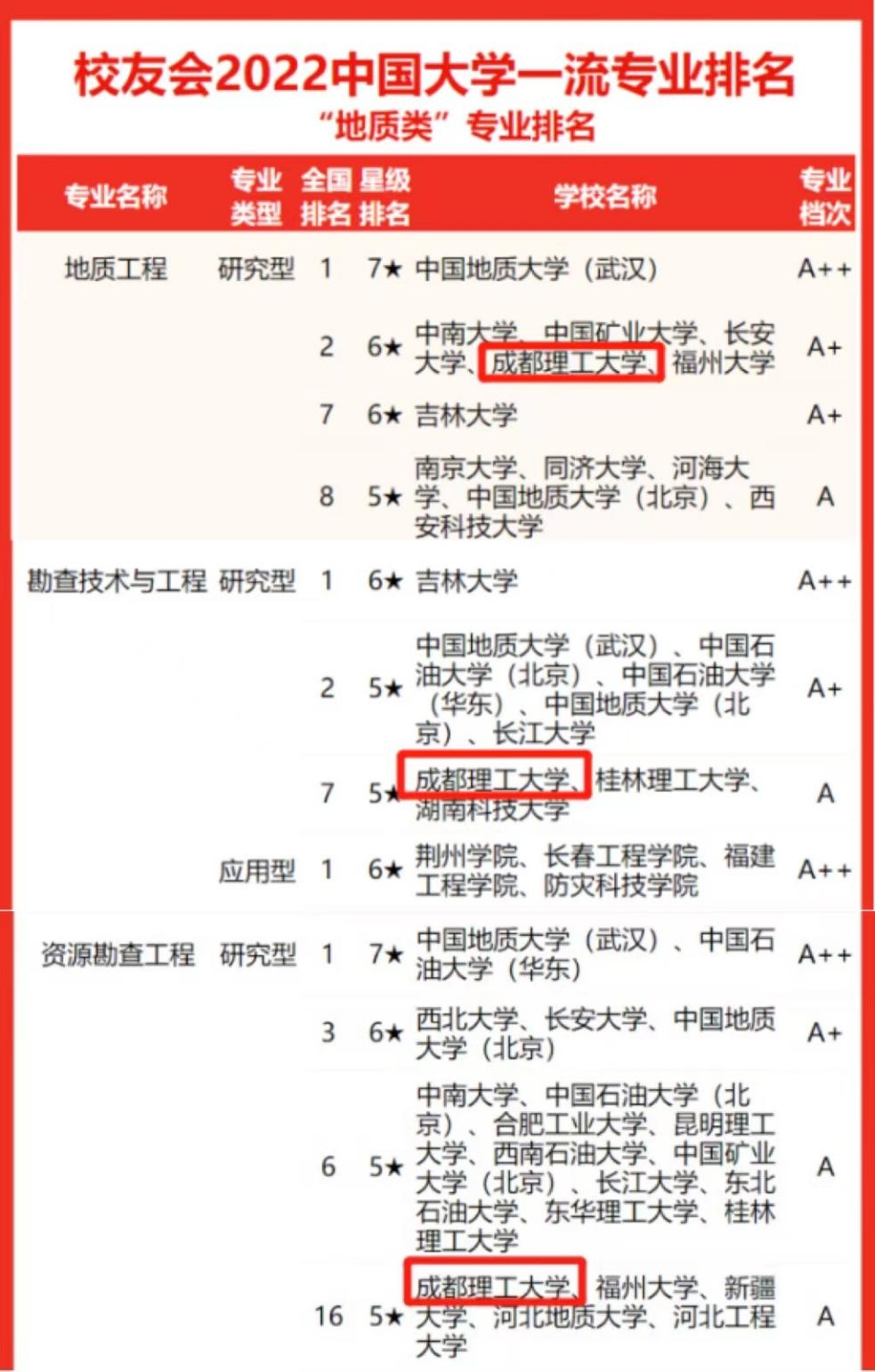 最新！2022中国大学一流专业排名：四川一高校3个“硬核”专业居全国前列！