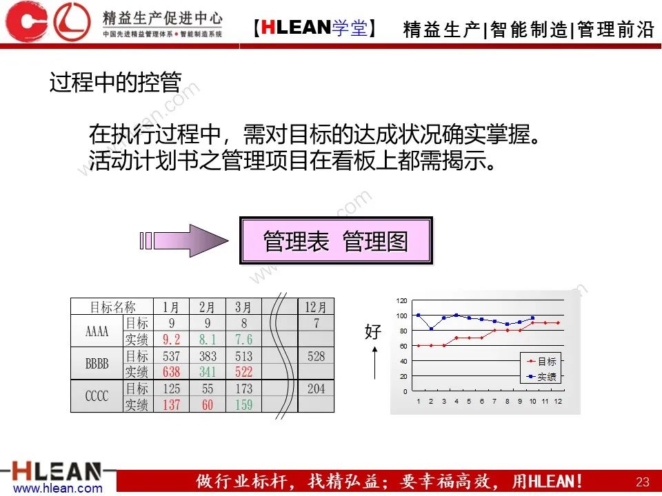 「精益學堂」詳解方針管理