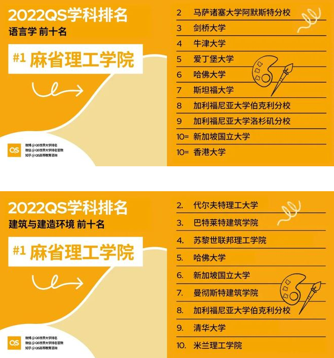 QS世界大学学科排名出炉，清华、港大表现不俗，麻省理工成大赢家