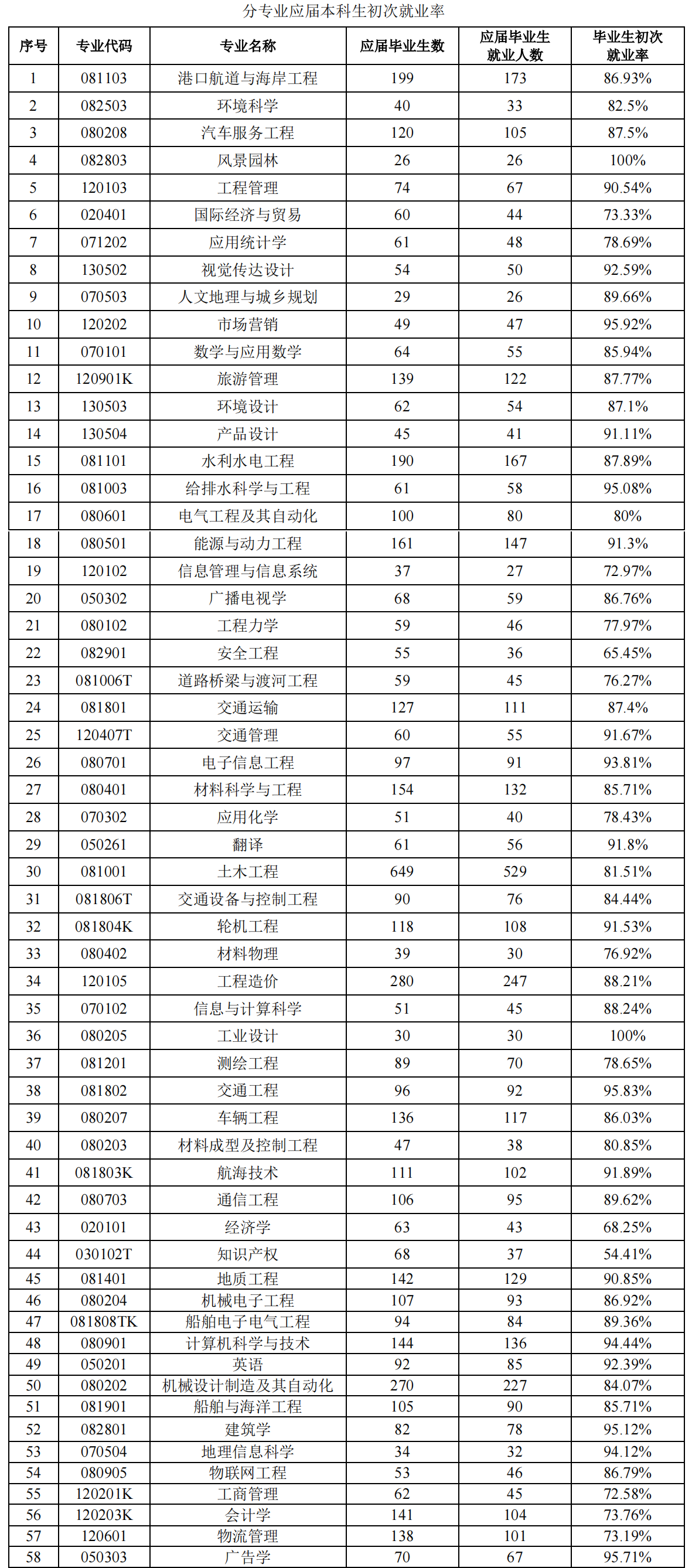 重庆交通大学：本以为是新组建的“大学”，实际上是老牌交通院校