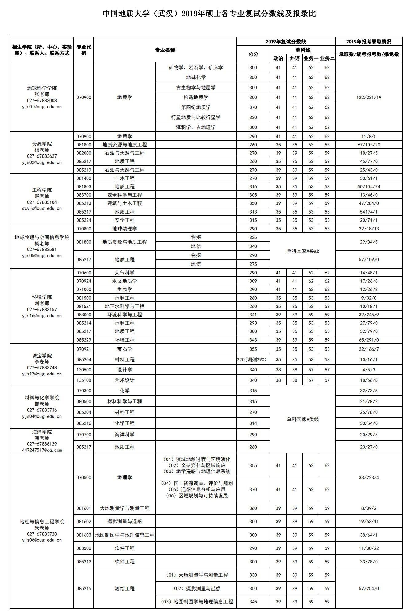 22考研小白必看！中国地质大学（武汉）考研全解析