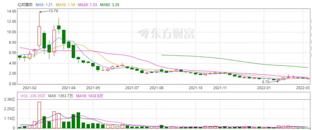 营收狂增56倍！那个生猛的区块链第一股，回来了