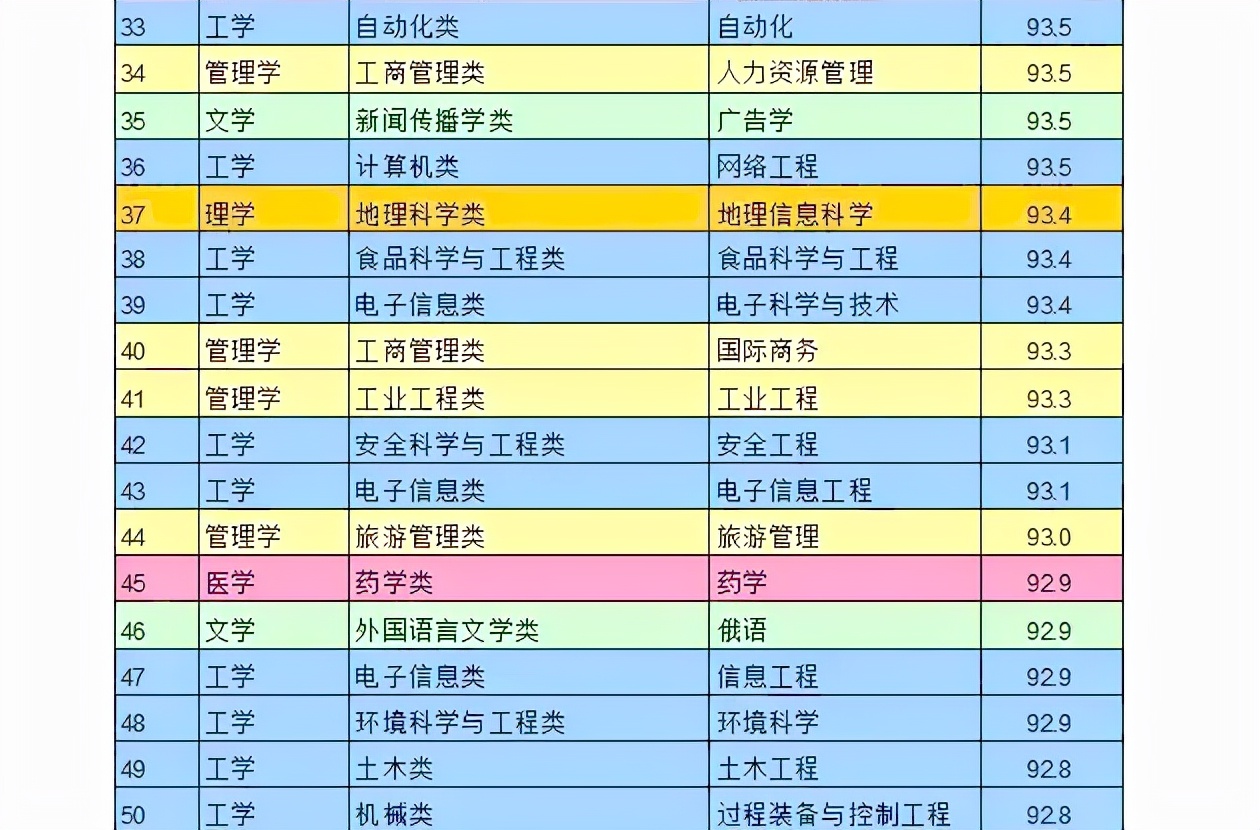 谁说护理学趋于饱和？不同专业毕业生的就业情况出炉，以工学为主