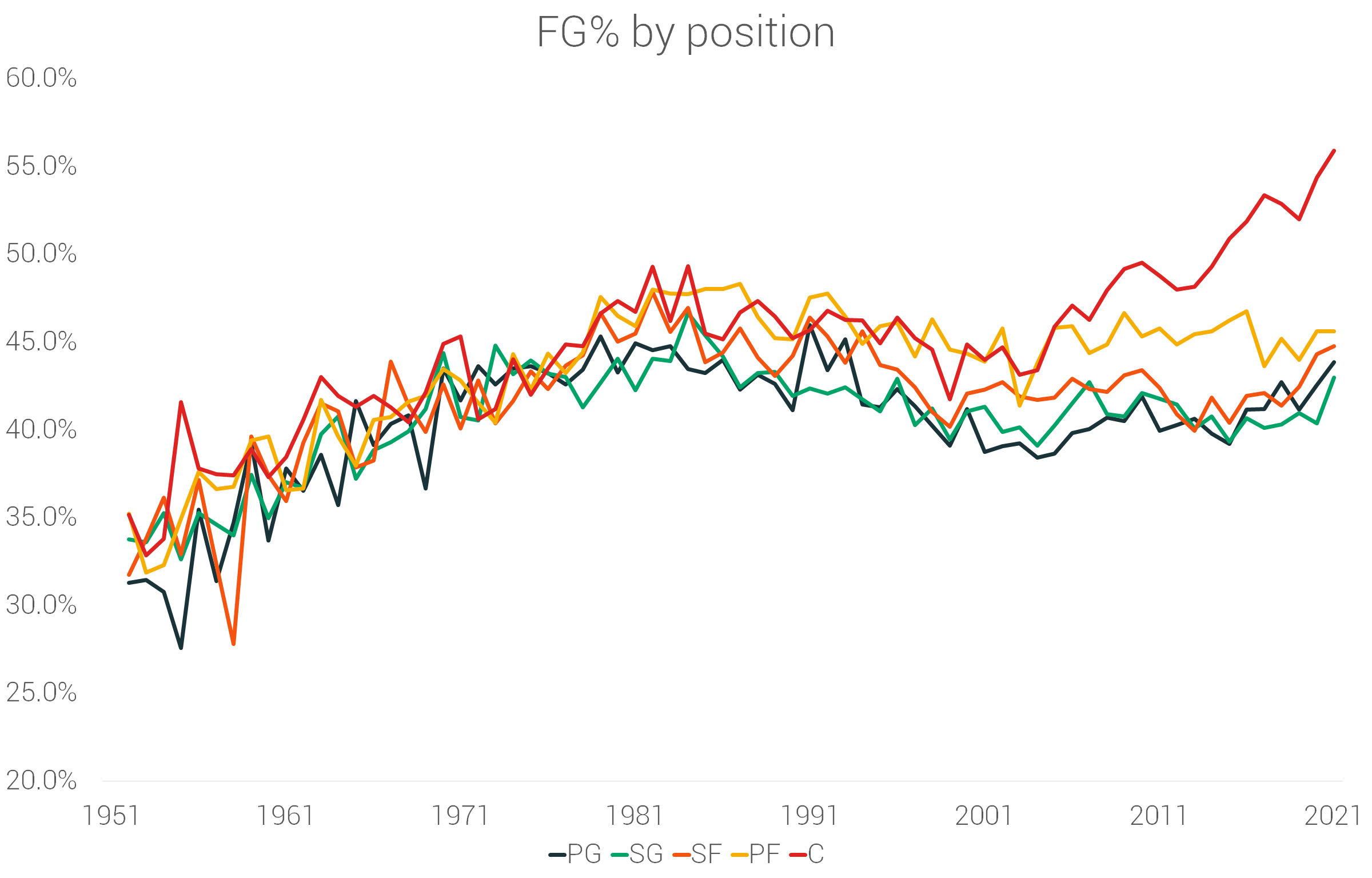 篮球fg(让数据说话——NBA球员70年的身高演变)