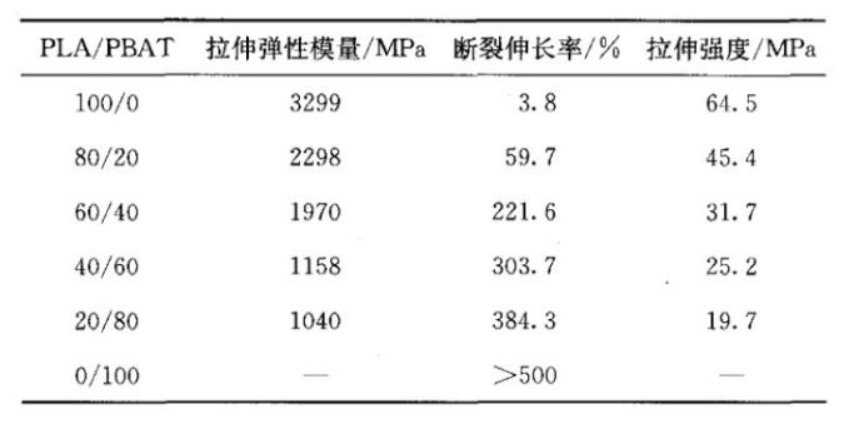 为什么可降解塑料袋都选择PLA和PBAT作原材料？