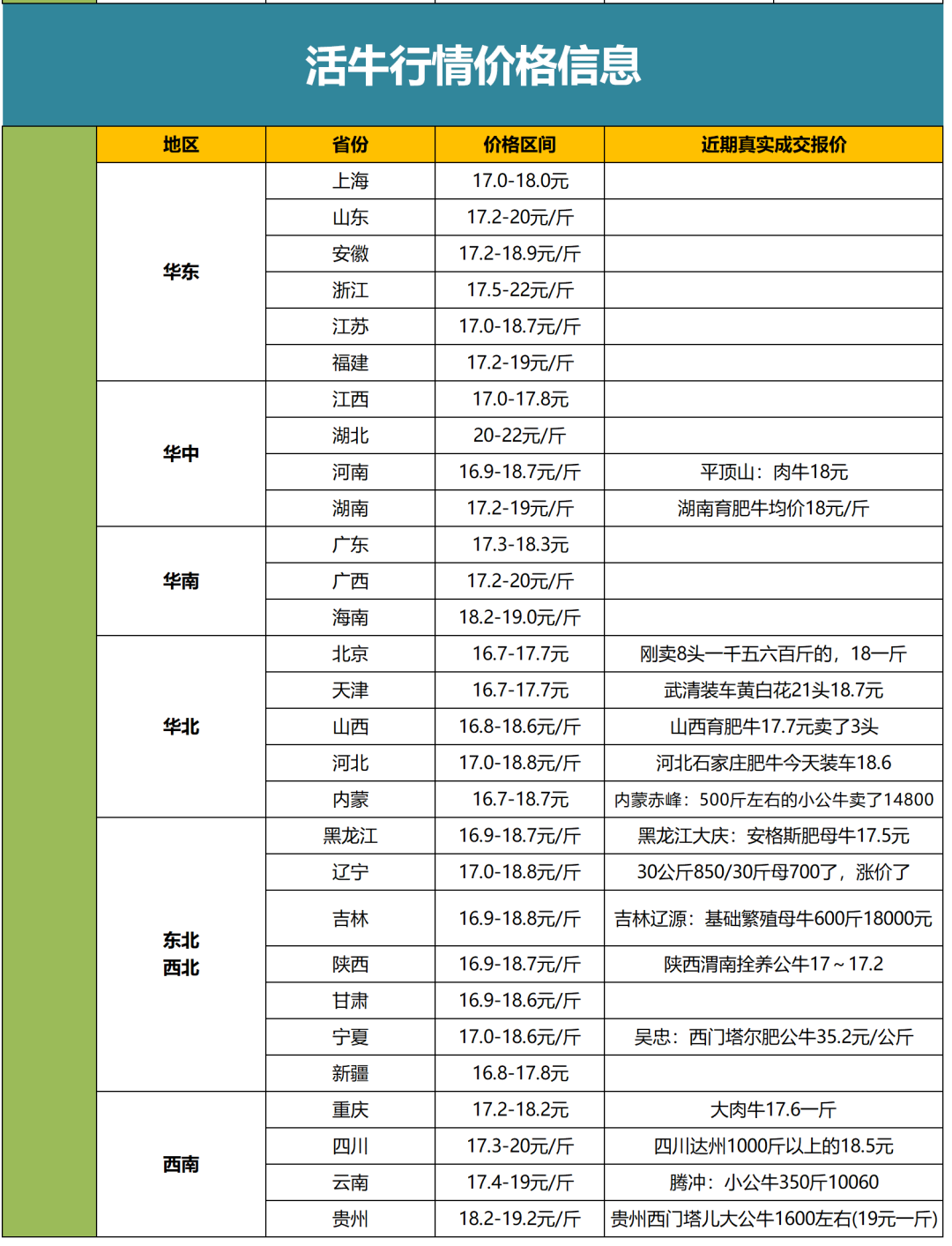 牛价丨2月24日 肉牛价格行情更新了！你所在地区牛价如何？