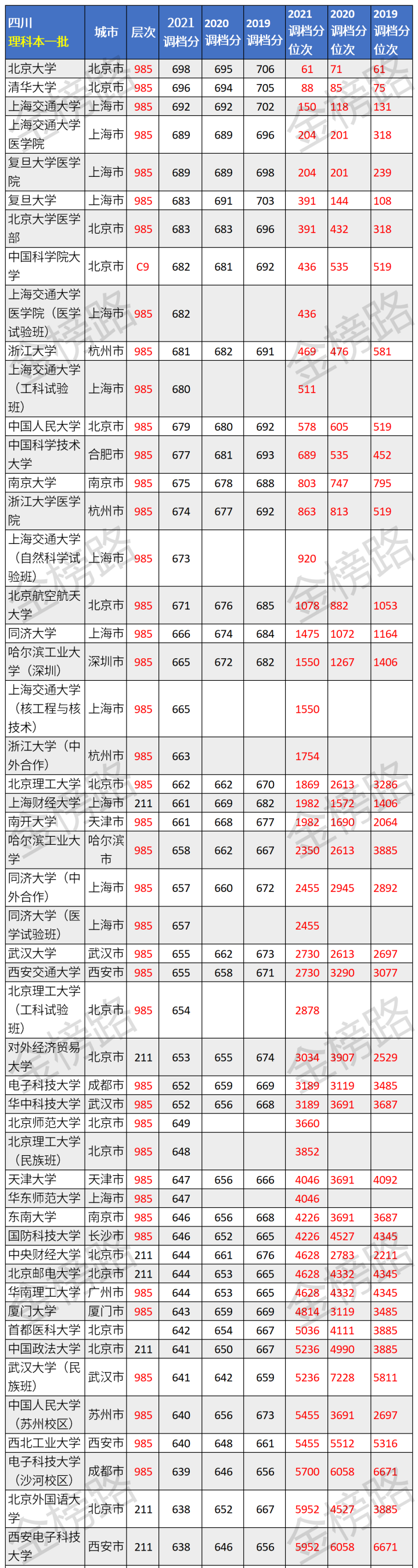 四川高考：理科2019-2021年一本投档分、位次数据汇总