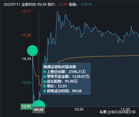 金智科技地天板大战，大游资4727万封板，秀得散户小心肝都受不了
