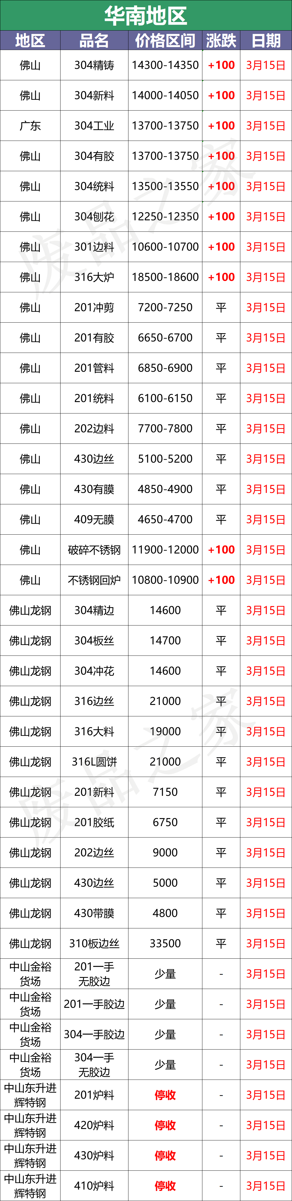 最新3月15日不锈钢基地报价参考汇总（附价格表）