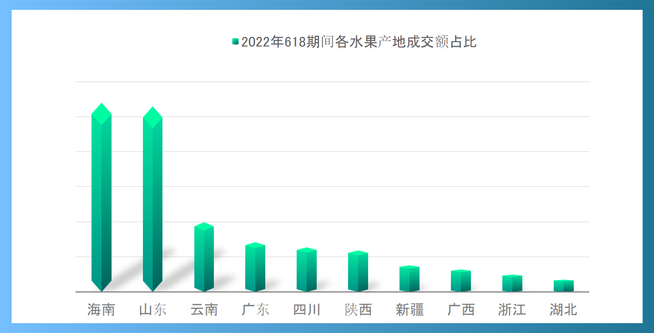 京东618产地农产品消费指数发布：四川买走了近3成的东北大米和超过4成的浙江海产