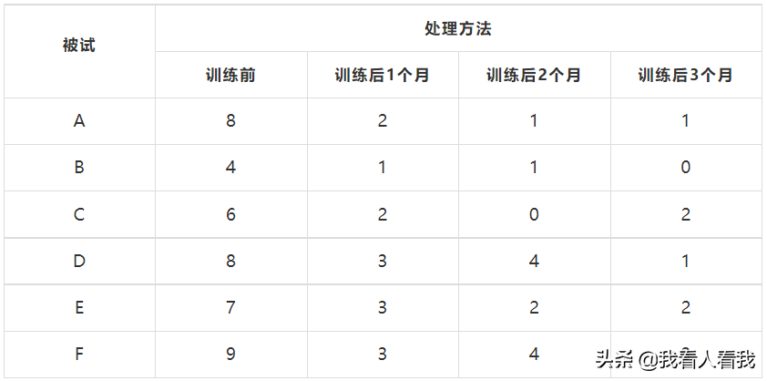 足球方差分析结果怎么看(单因素重复测量方差分析：基本介绍和SPSS操作)