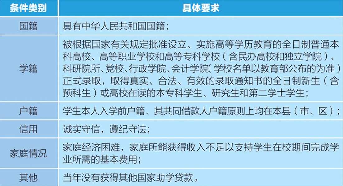 成功上岸因经济问题没钱读？生源地助学贷款最高12000