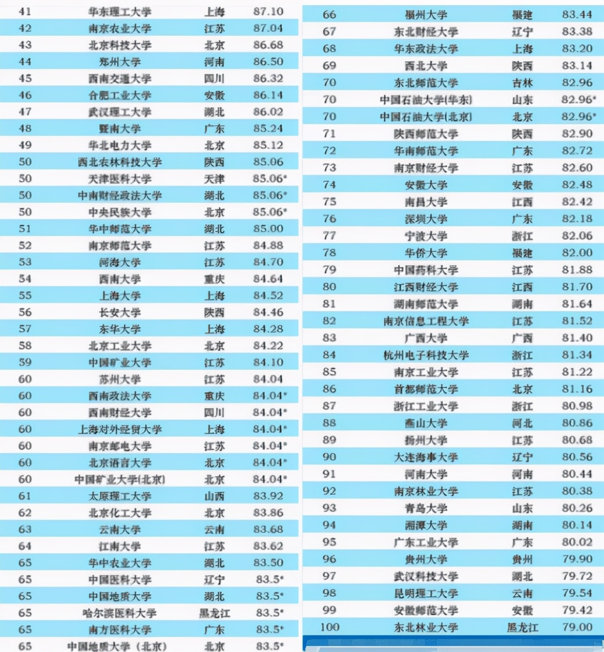中国“百强大学”大洗牌，西安交大挺进前10，同济大学备受争议