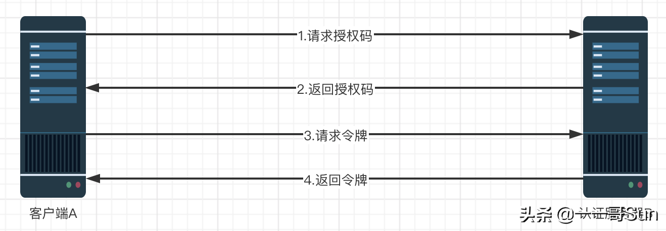 赞！一文搞懂OAuth2.0授权协议是怎么回事