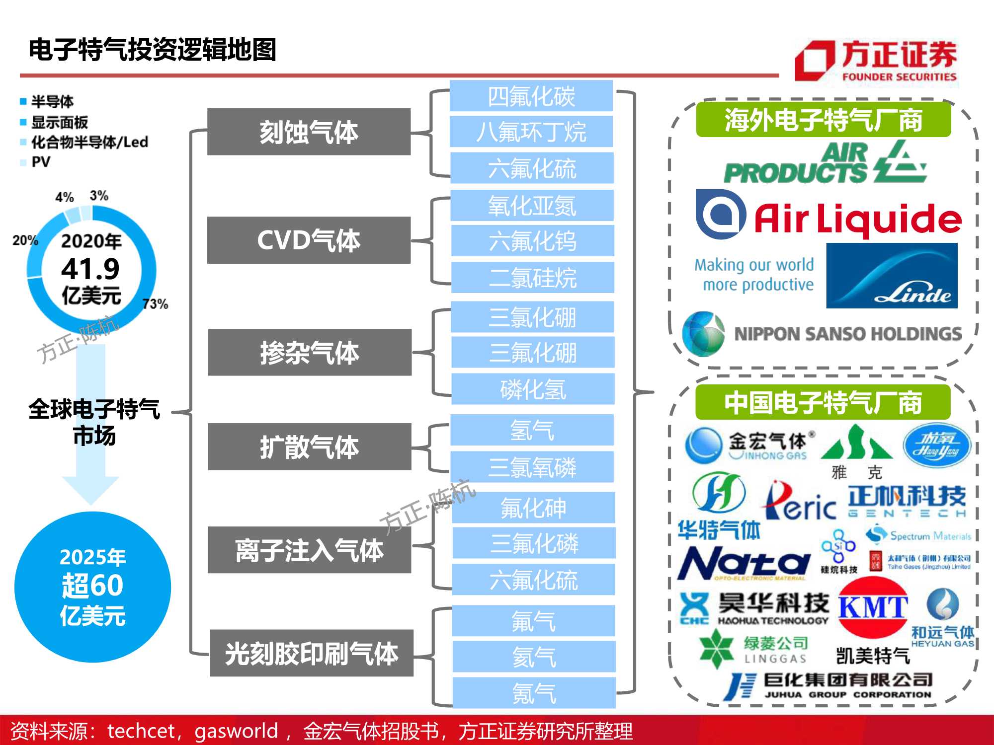 半导体材料研究框架系列，详解八大芯片材料（方正证券）