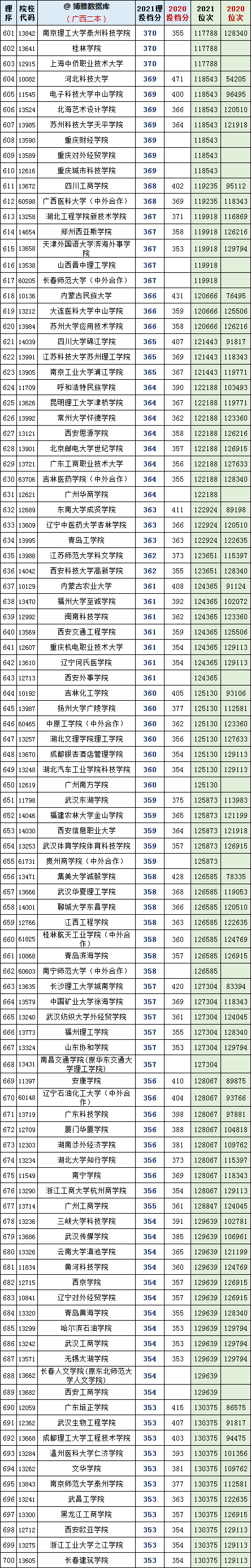 广西二本大学排名