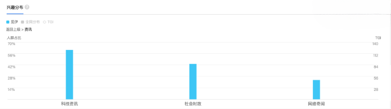 觅伊app用户兴趣报告：影视音乐、资讯、书籍阅读占比前三位