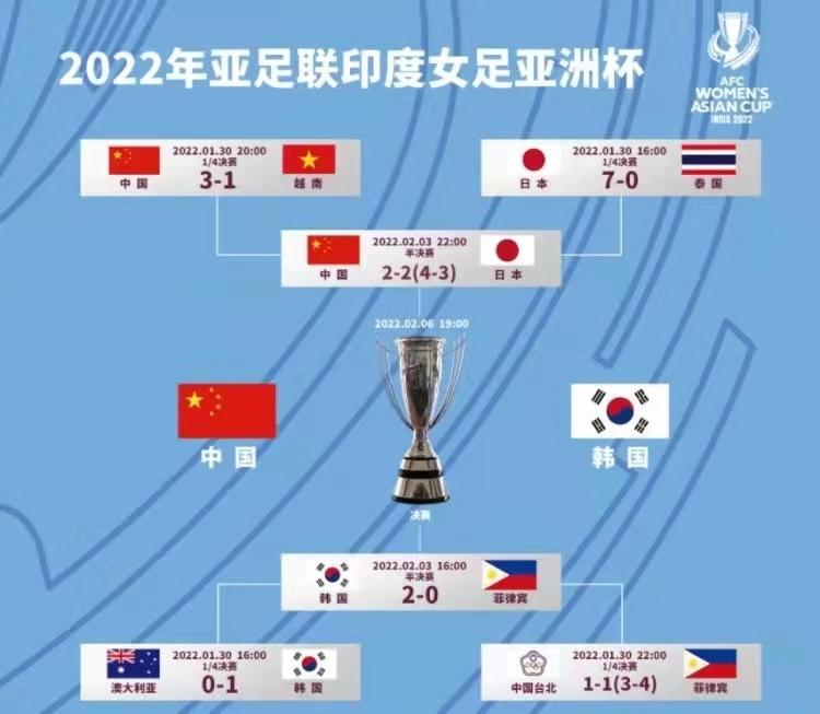 中国女足点球淘汰日本女足晋级亚洲杯决赛 将冲击100万美元重奖