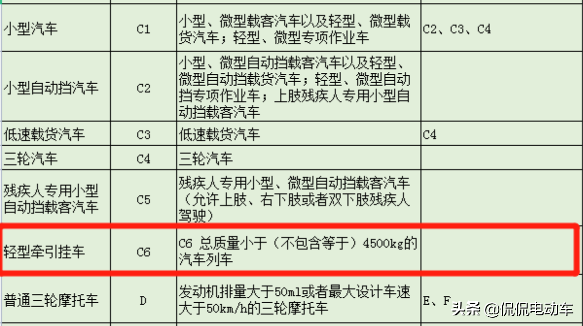 4月1日起，C6驾照来了！准驾什么车型？老年人能考吗？一文说清