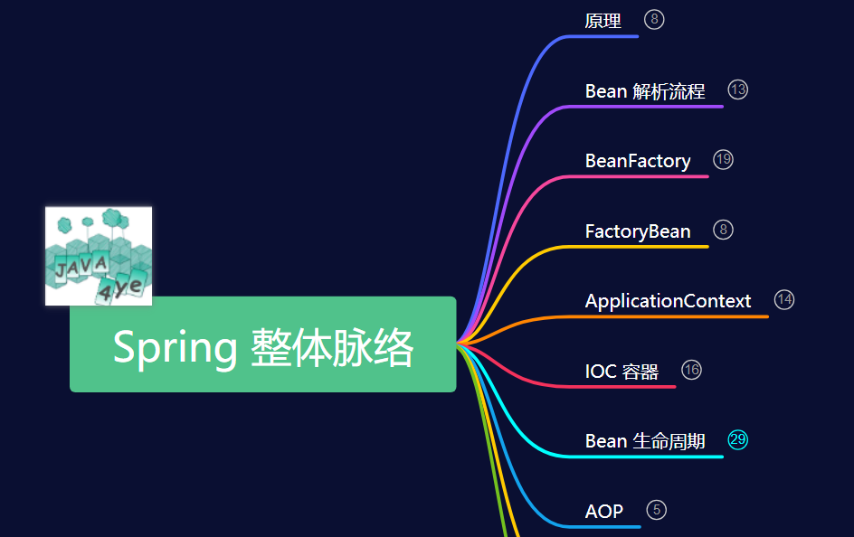 16張圖解鎖Spring的整體脈絡(luò)