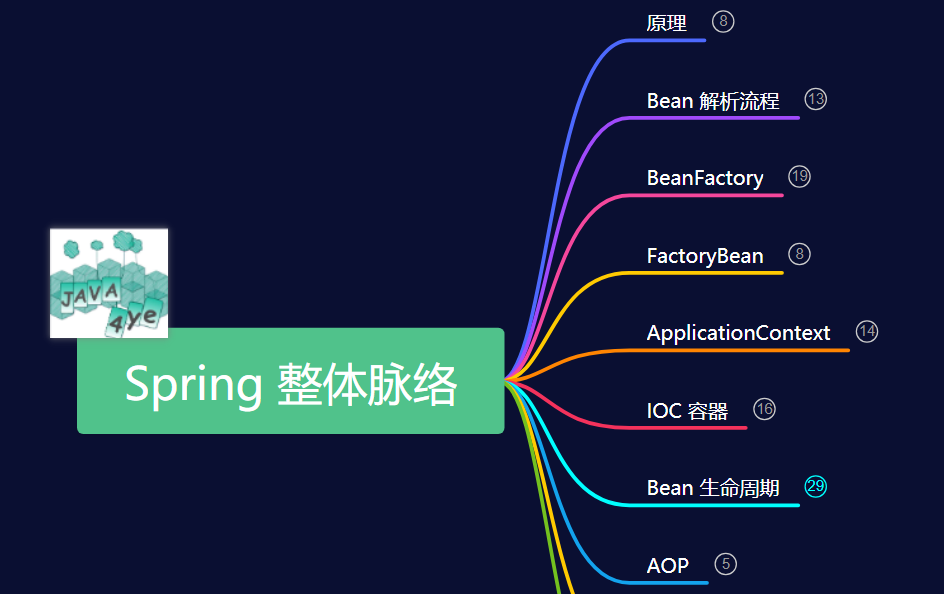 16张图解锁Spring的整体脉络