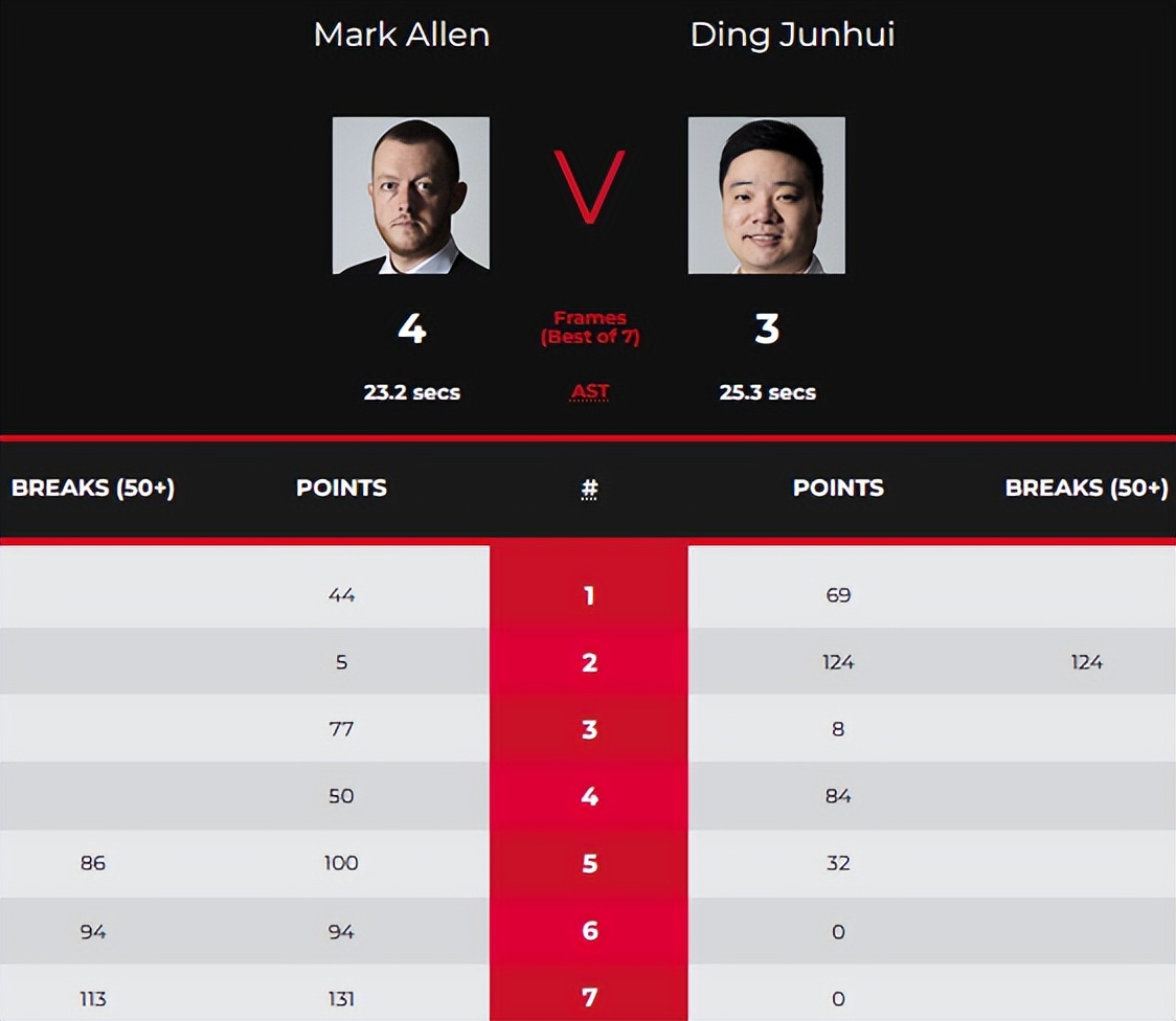 斯诺克世界排名最新2022（斯诺克再爆冷门！首位世界前十出局，丁俊晖被逆转，八人晋级16强）-华海博客