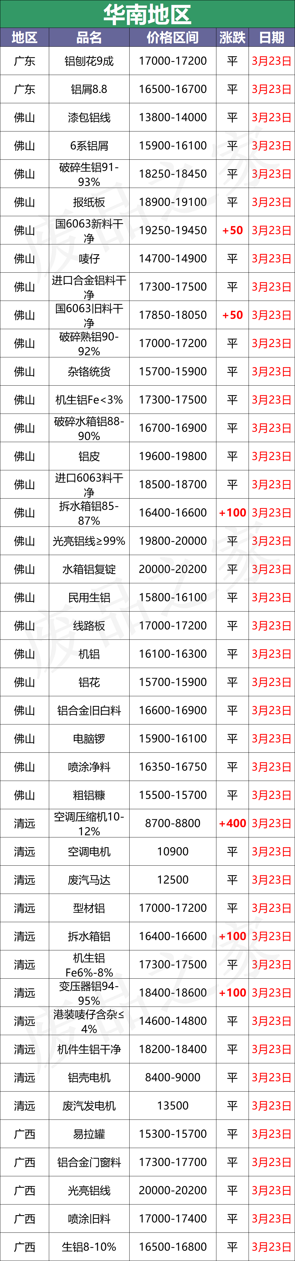 最新3月23日全国铝业厂家收购价格汇总（附铝业价格表）