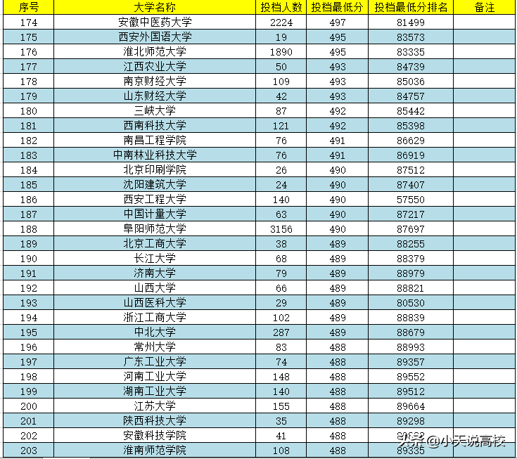 安徽理科高考，一本分数怎么报呢，一起看下2021年录取情况吧