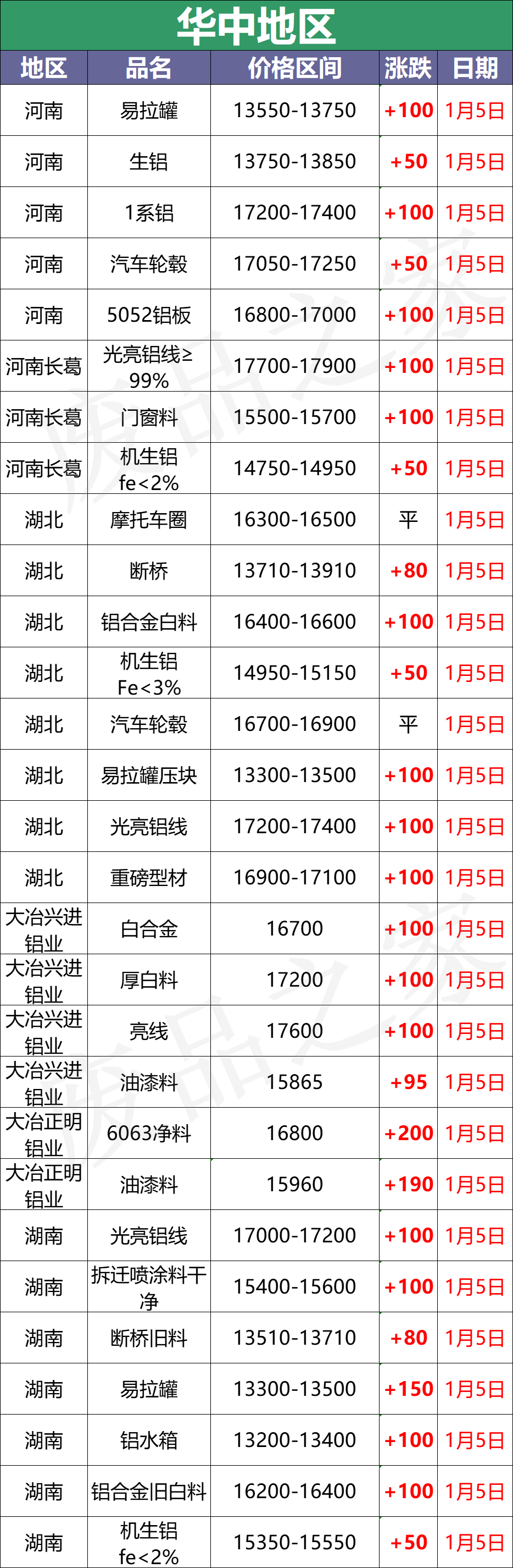 最新1月5日全国铝业厂家收购价格汇总（附价格表）