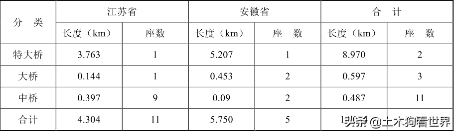 宁芜铁路扩能改造工程——主线与附属设施